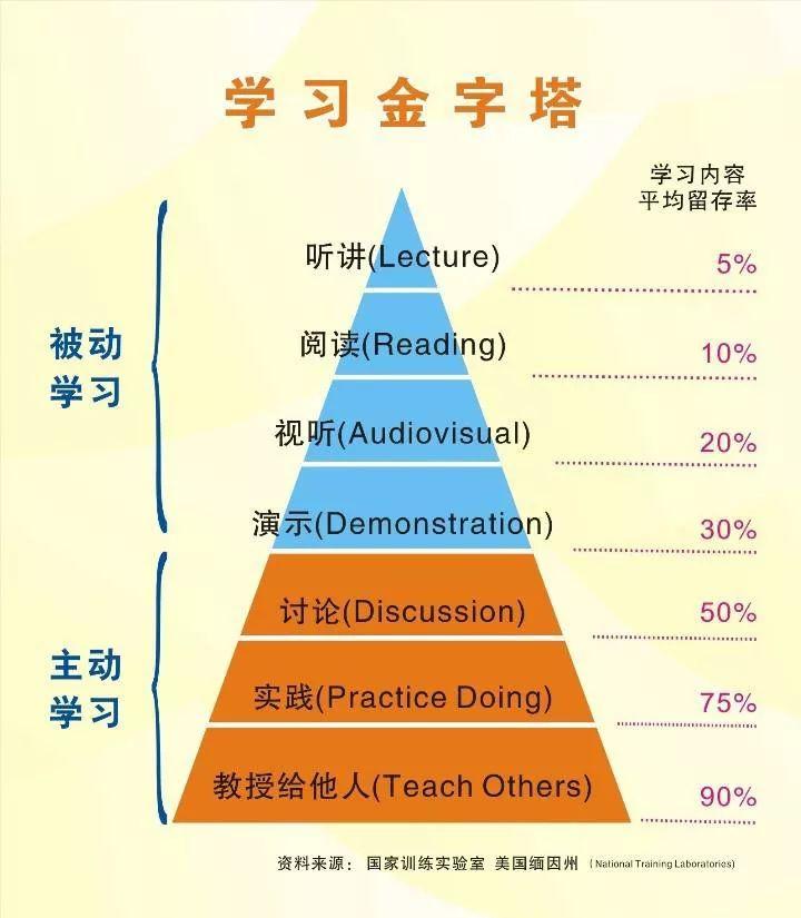 费曼学习法示意图